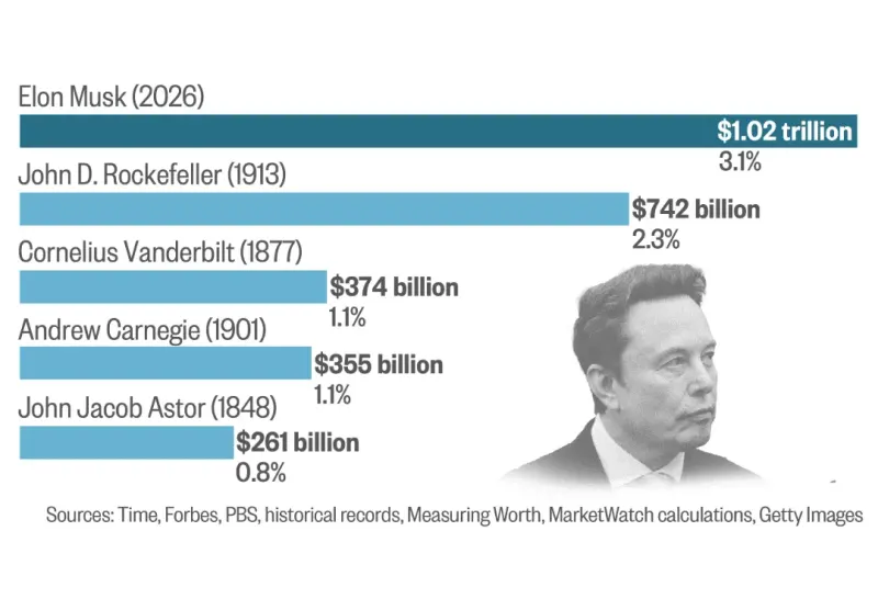 A colossal gold peak towers above three silver peaks and a tiny oil derrick, symbolizing Musk's historic wealth lead.